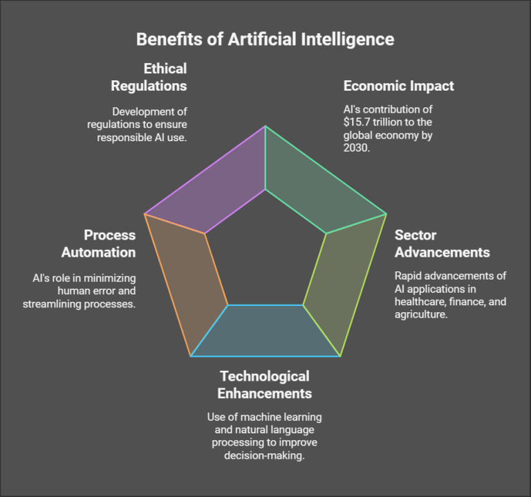 Benefits of Artificial Intelligence