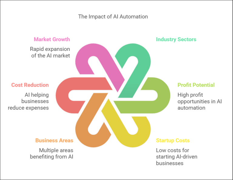 AI Automation Business